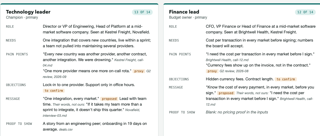 Example dossier: two personas with role, needs, pain points, objections, message and proof to show